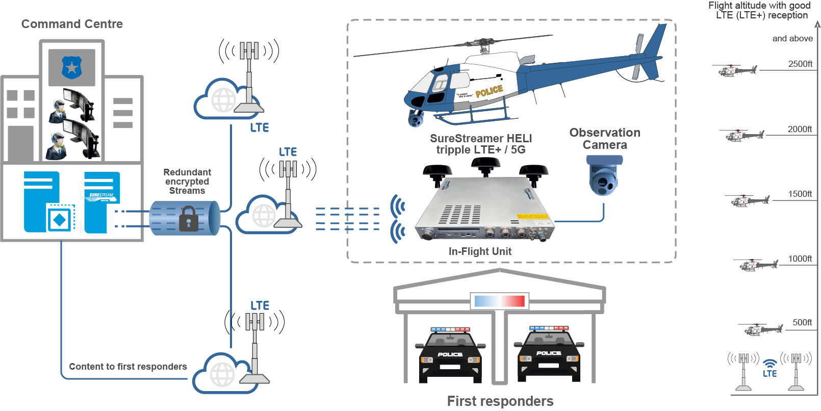 Diagram SureStreamer Heli